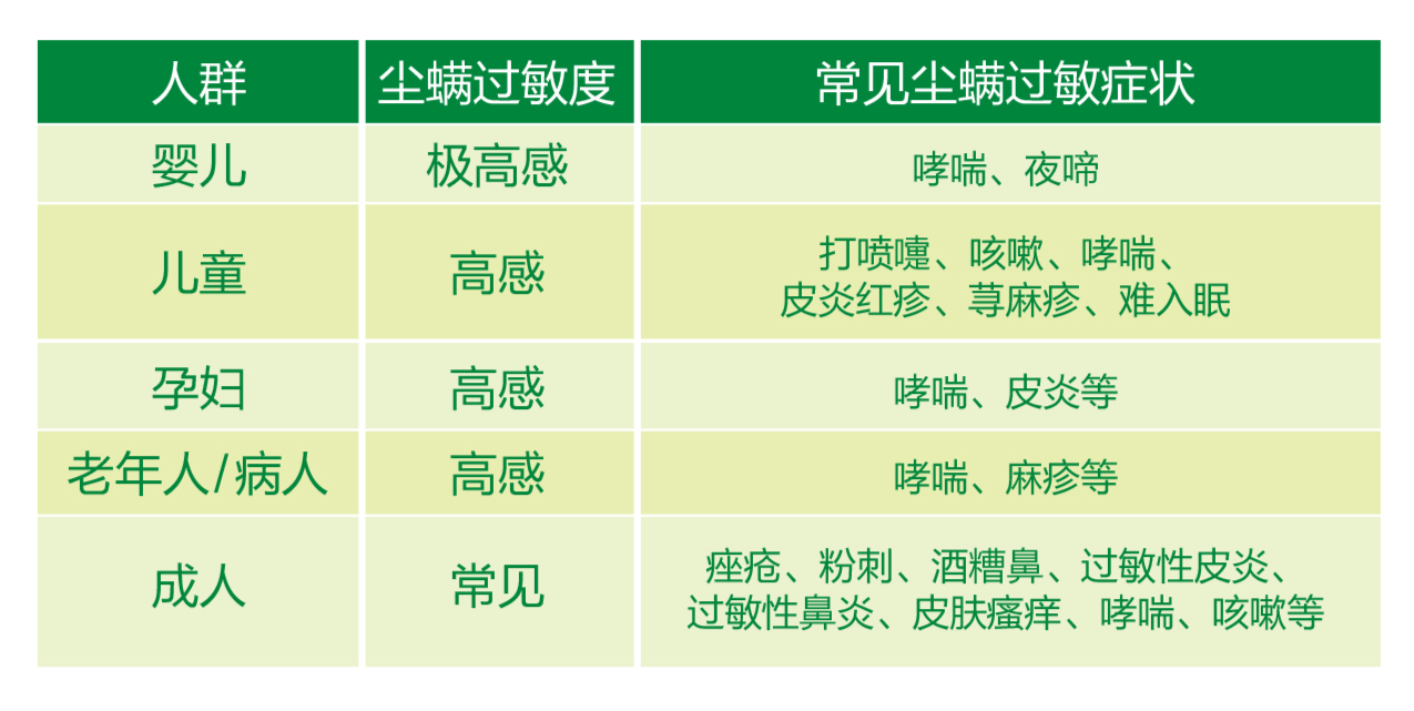 螨蟲對(duì)不同人群的致敏癥狀
